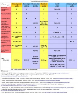 Comparison chart of six Property Management Software solutions indicating the two most viable options.